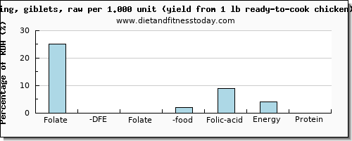 folate, dfe and nutritional content in folic acid in chicken wings